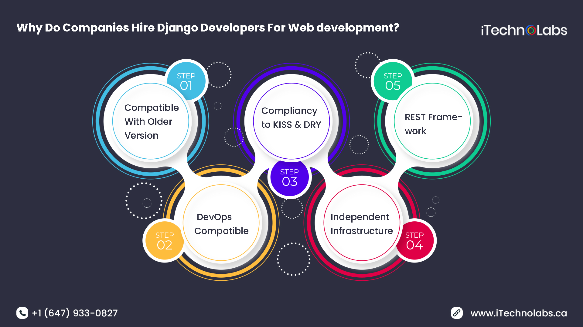 why do companies hire django developers for web development itechnolabs