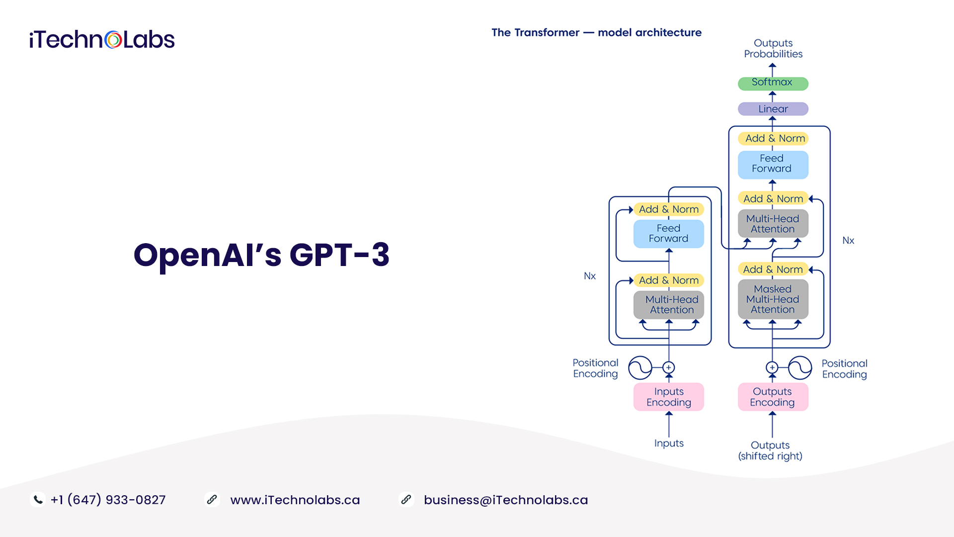 openai’s gpt-3 nlp model itechnolabs