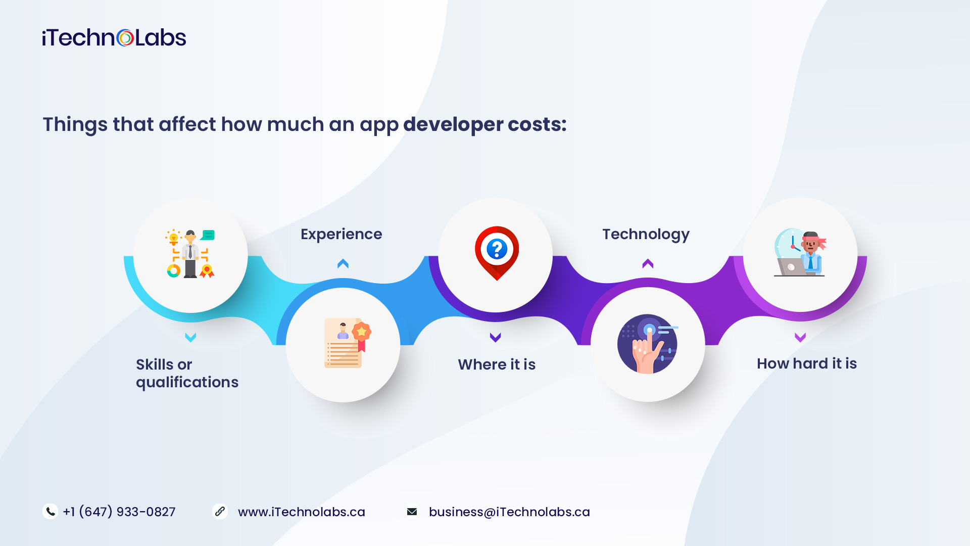 things that affect how much an app developer costs  itechnolabs