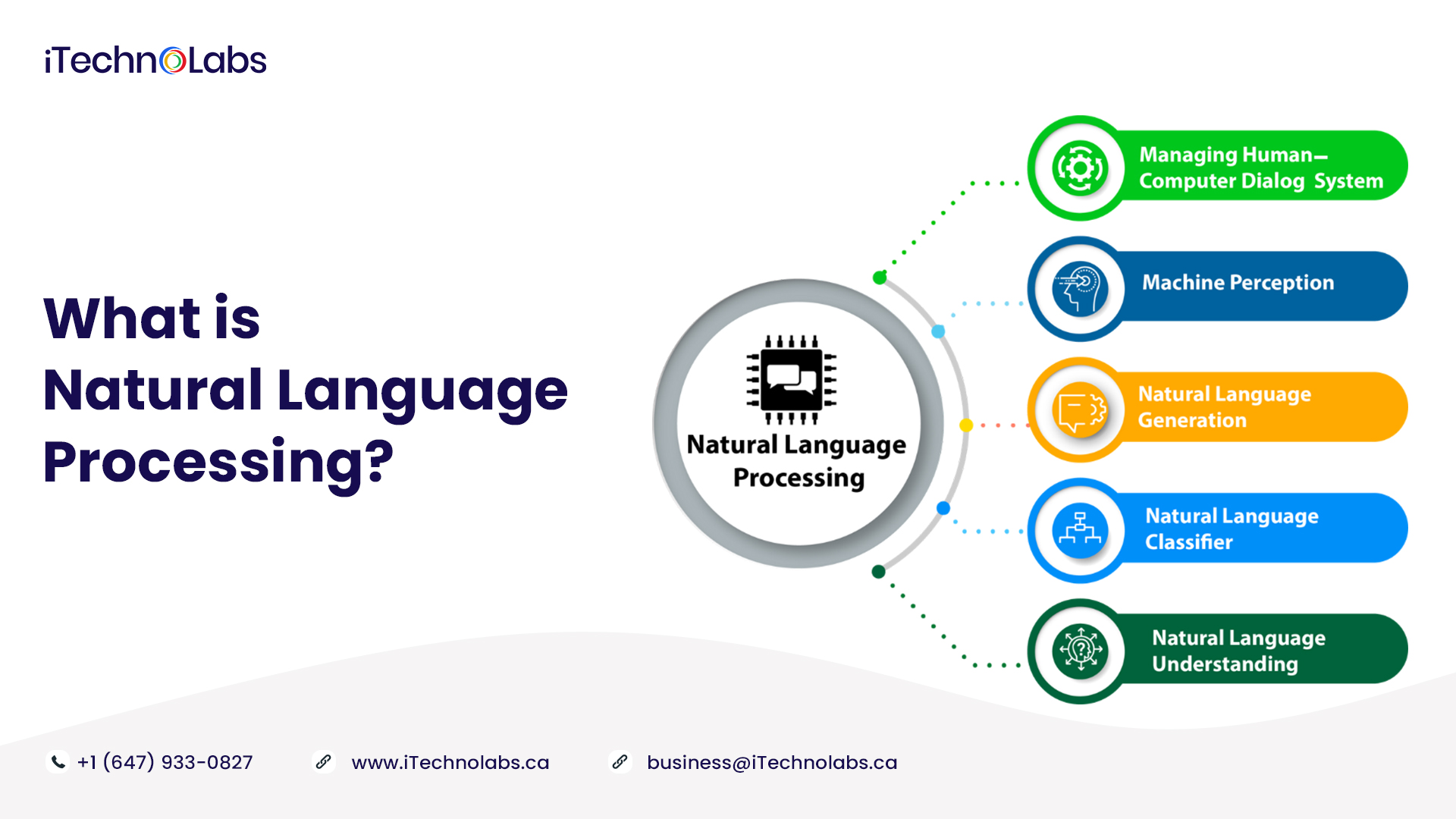 what is natural language processing itechnolabs