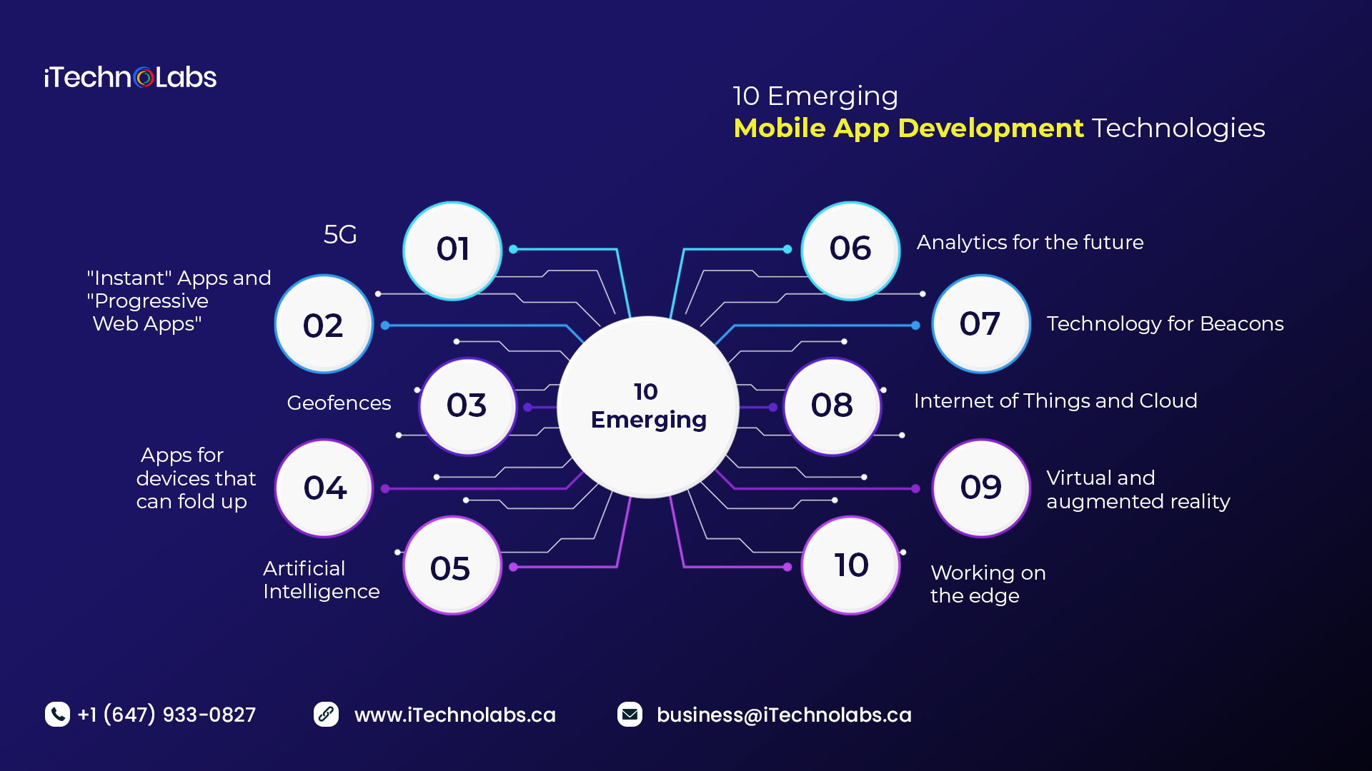 10 emerging mobile app development technologies itechnolabs