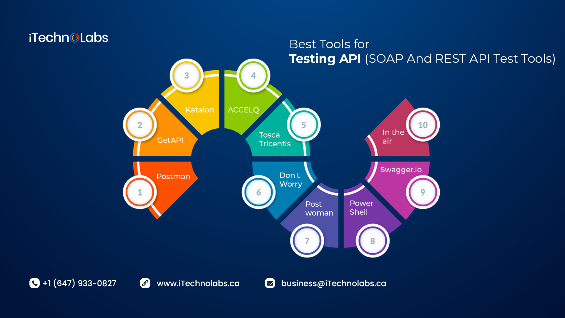 best tools for testing api itechnolabs