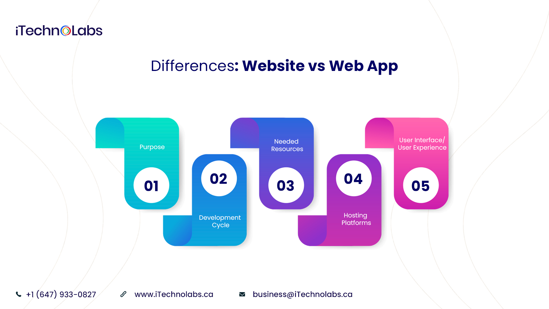 differences website vs web app itechnolabs