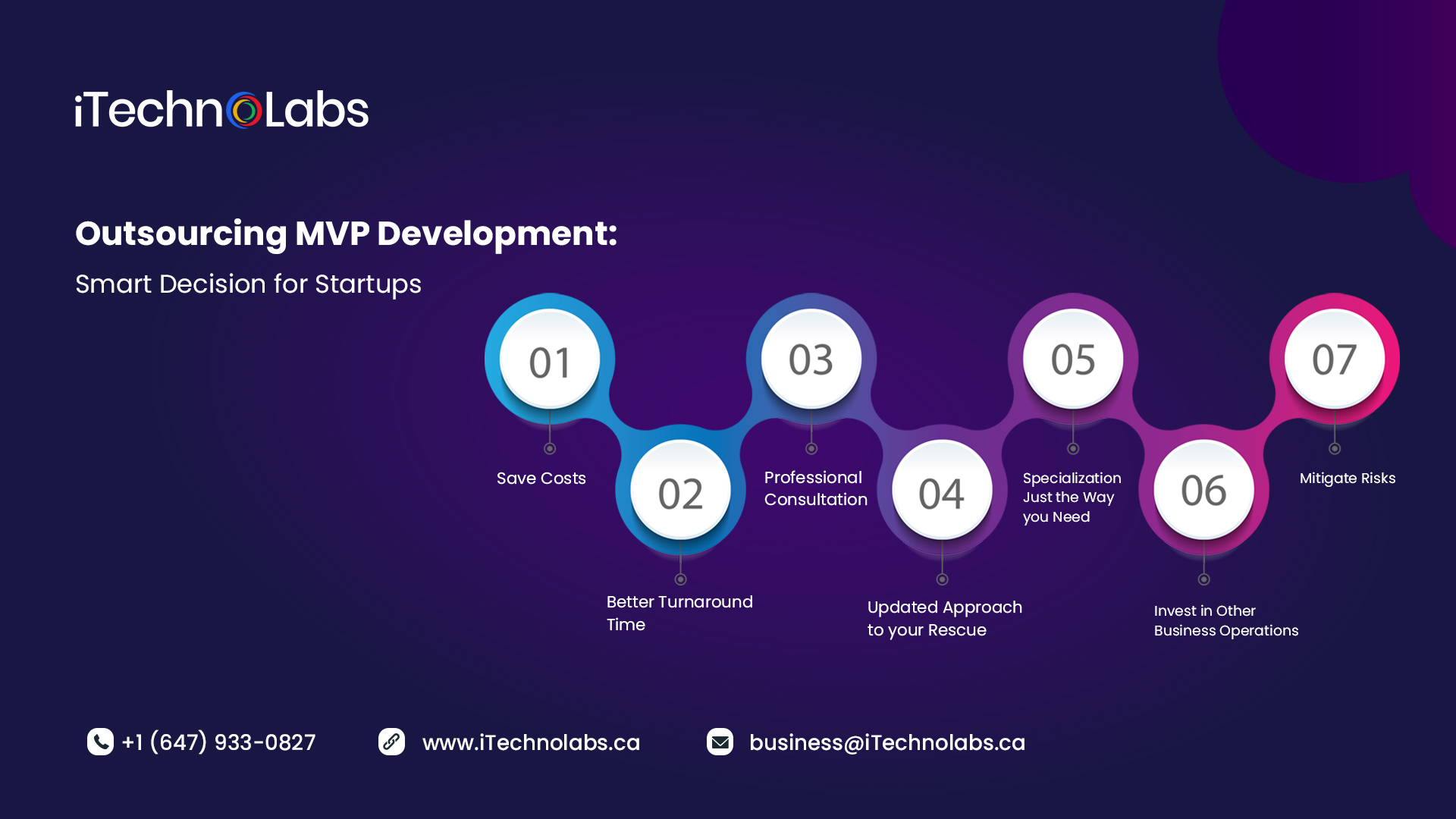 outsourcing mvp development smart decision for startups itechnolabs