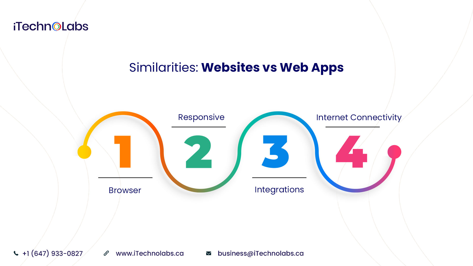 similarities websites vs web apps itechnolabs