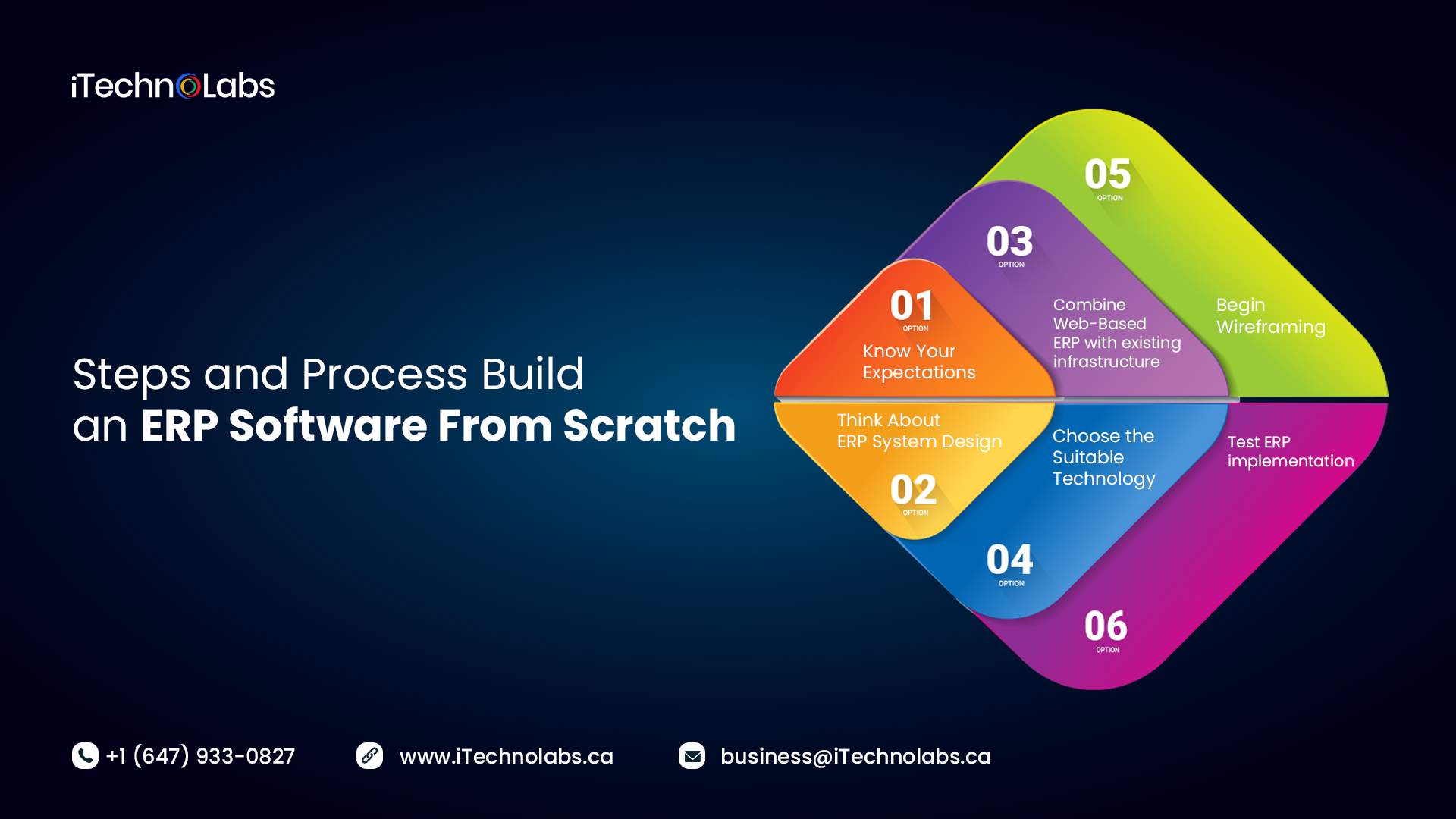 steps and process build an erp software from scratch itechnolabs