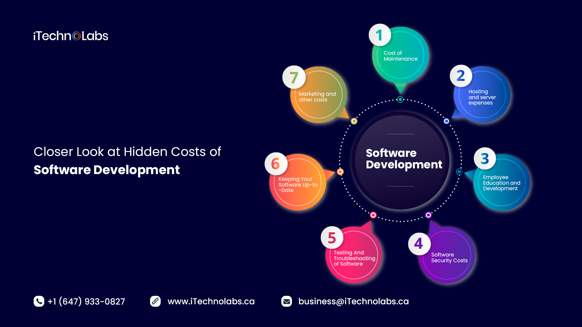 closer look at hidden costs of software development itechnolabs
