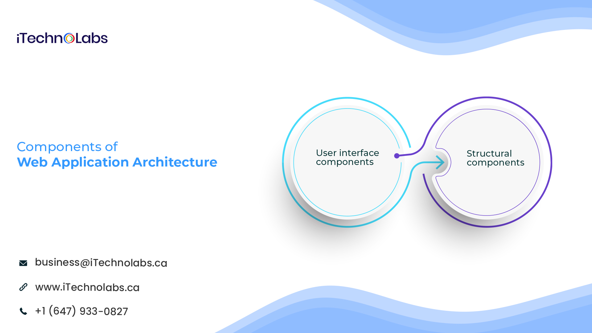 components of web application architecture itechnolabs
