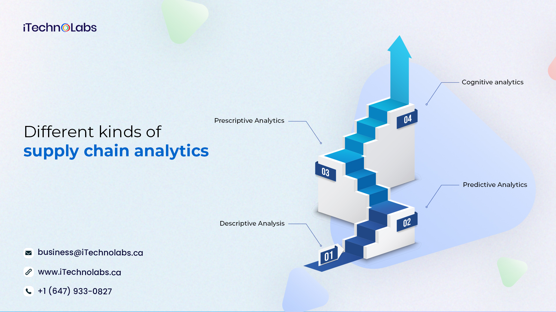 different kinds of supply chain analytics itechnolabs