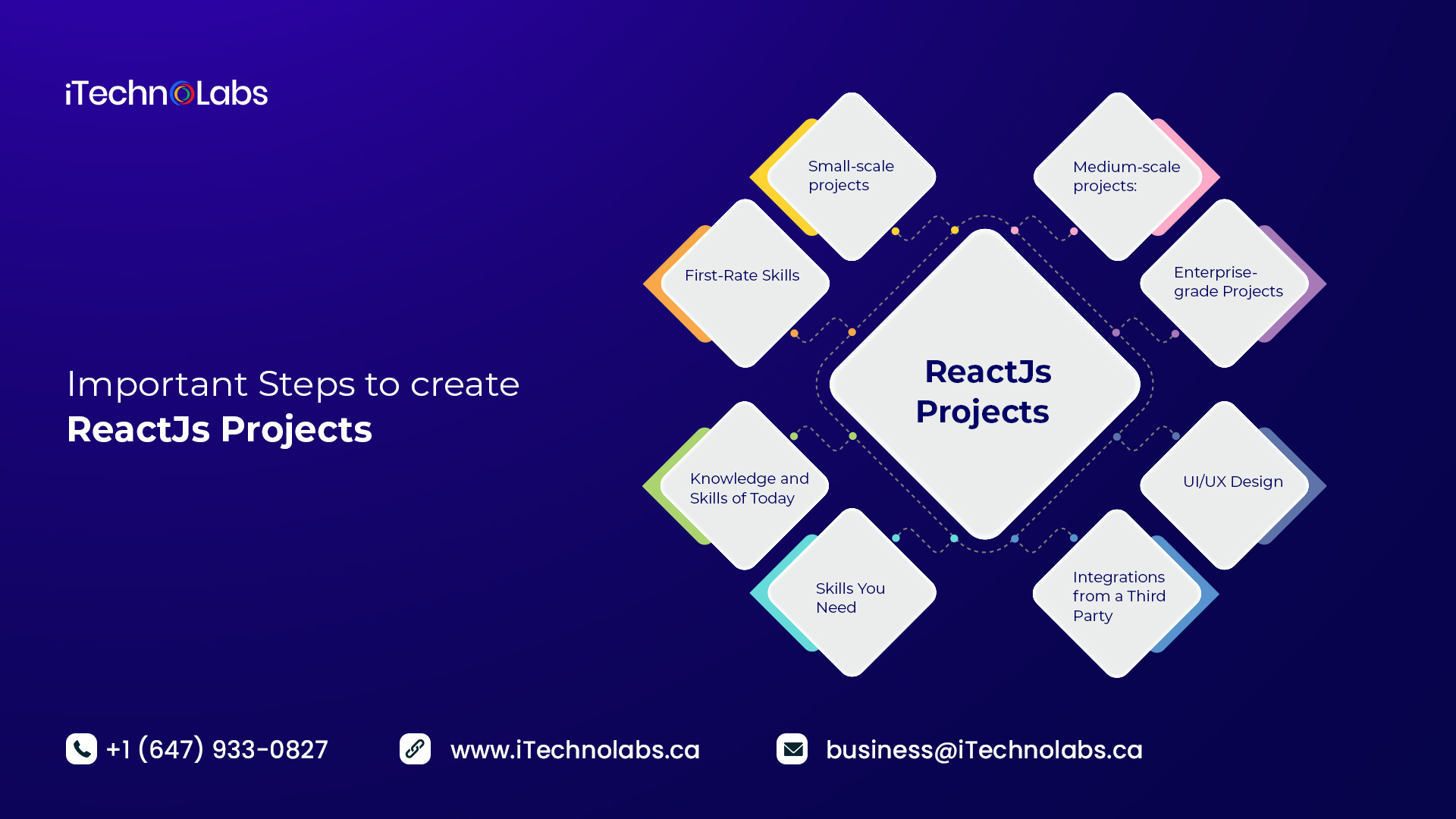 important steps to create reactjs projects itechnolabs