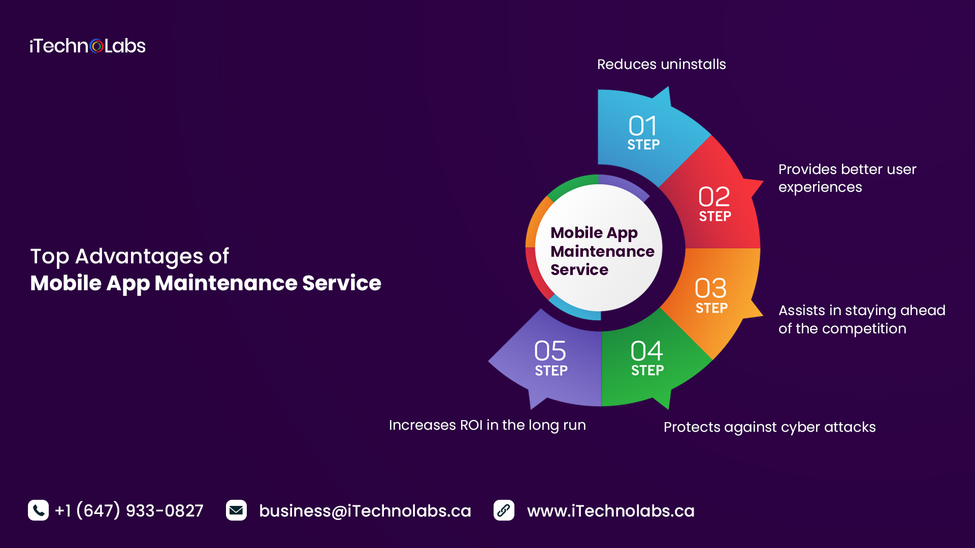 top advantages of mobile app maintenance service itechnolabs