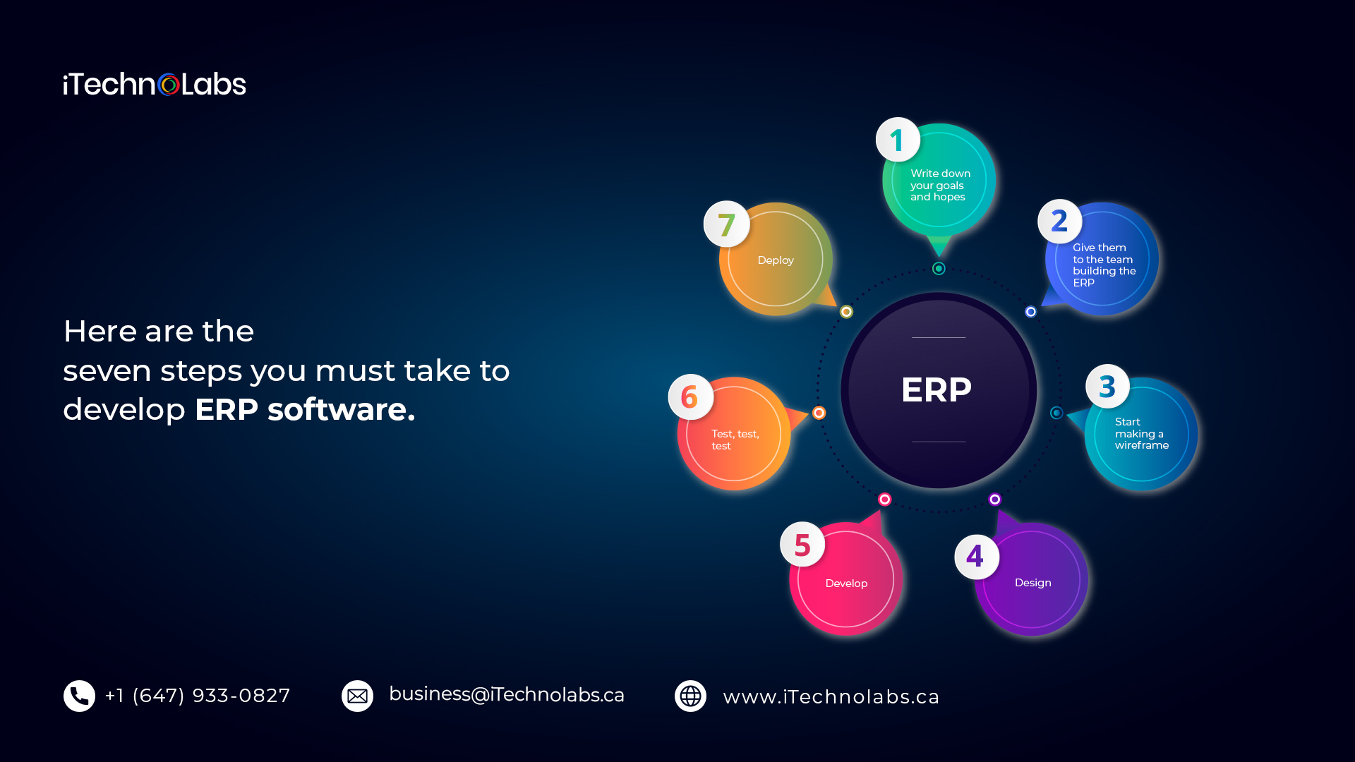here are the seven steps you must take to develop erp software itechnolabs