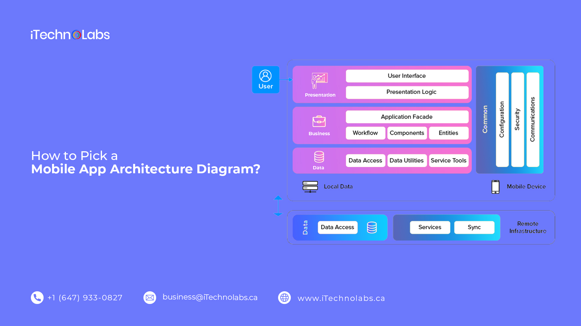 how to pick a mobile app architecture diagram itechnolabs