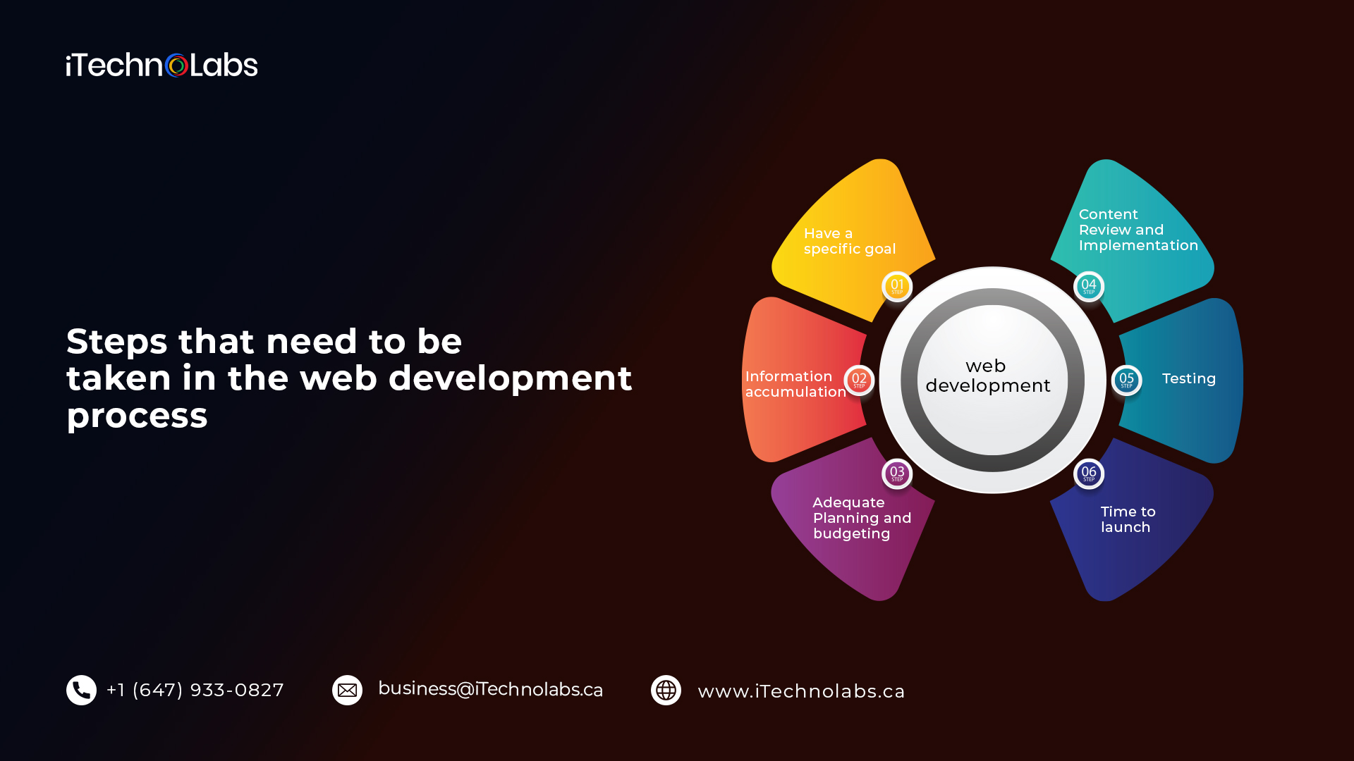 steps that need to be taken in the web development process itechnolabs