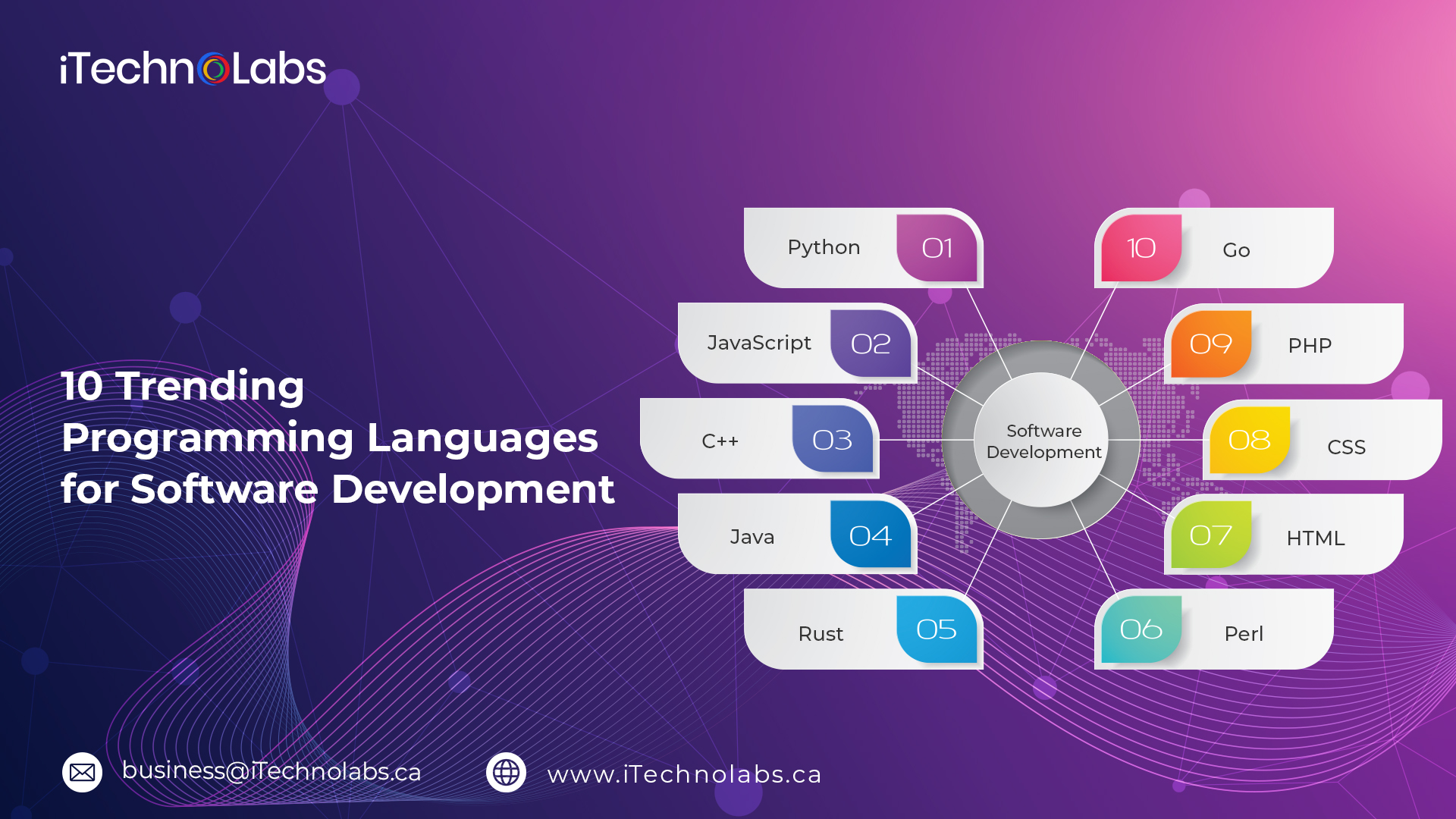 10 trending programming languages for software development itechnolabs