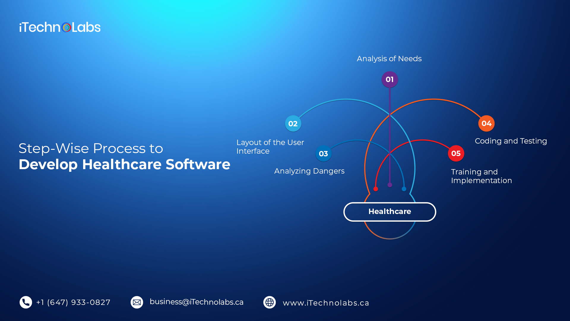 step wise process to develop healthcare software itechnolabs