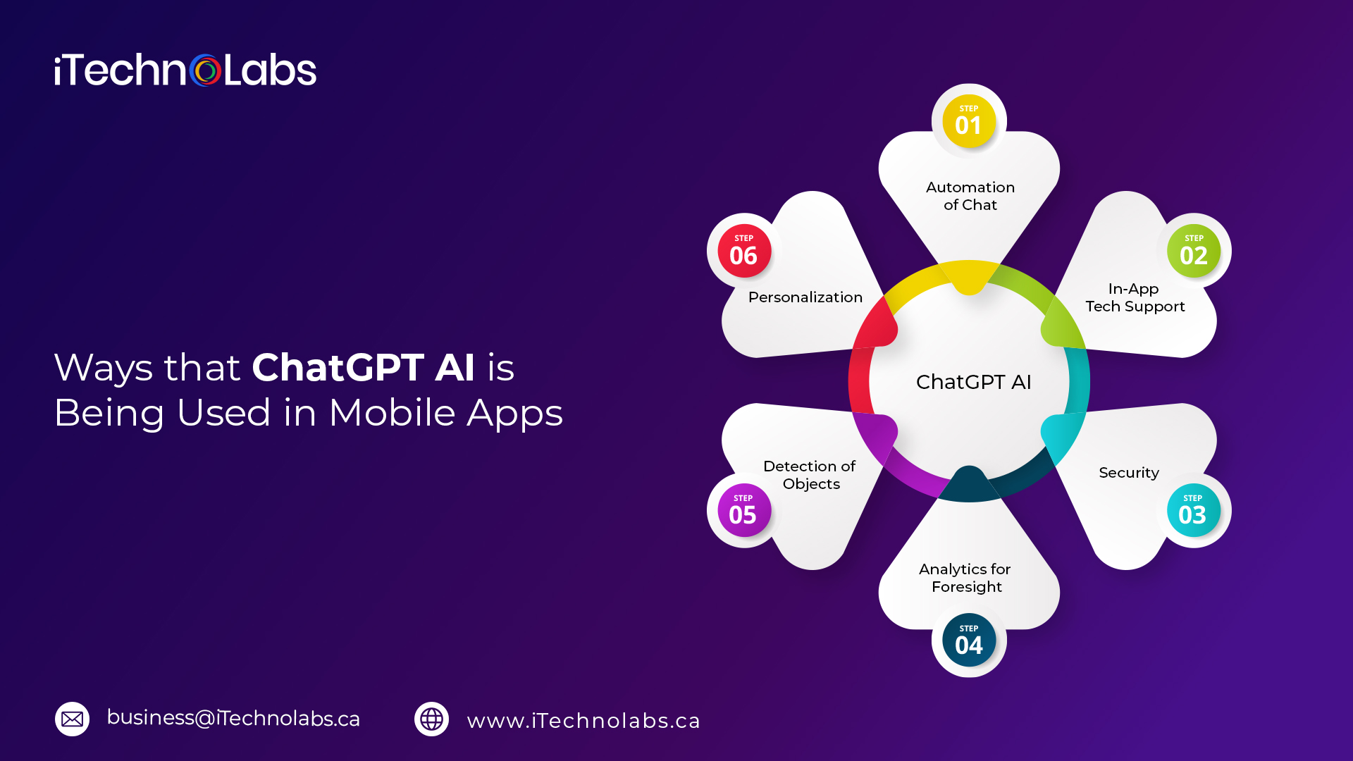 ways that chatgpt ai is being used in mobile apps itechnolabs
