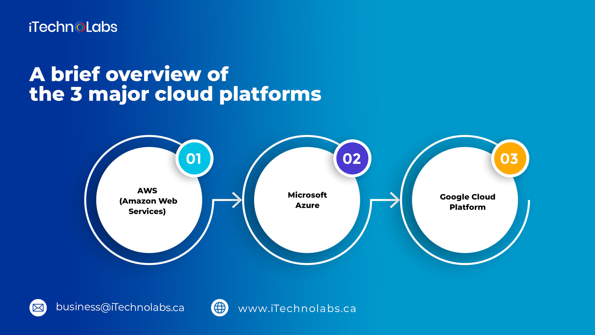 a brief overview of the 3 major cloud platforms itechnolabs