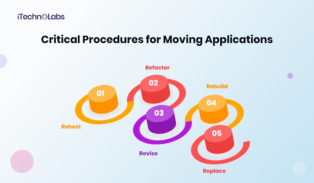 critical procedures for moving applications itechnolabs