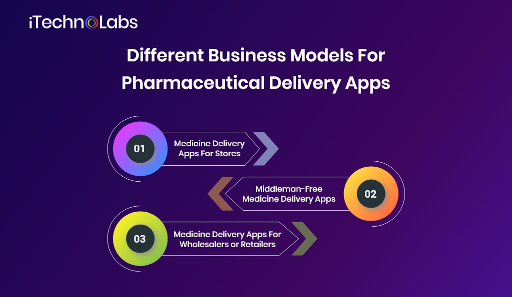 different business models for pharmaceutical delivery apps itechnolabs