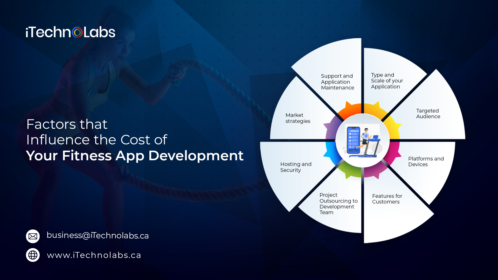 factors that influence the cost of your fitness app development itechnolabs