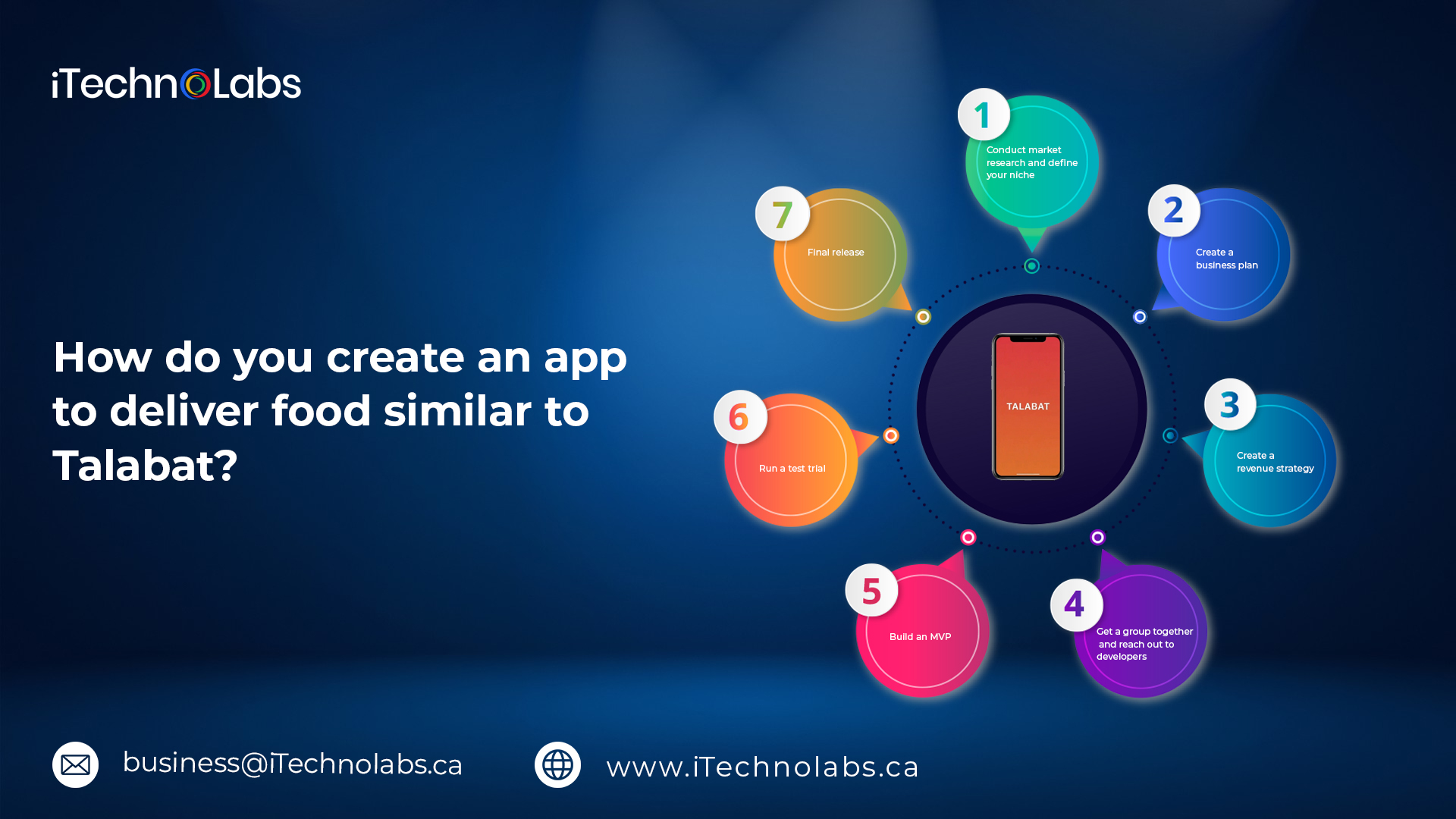 how do you create an app to deliver food similar to talabat itechnolabs