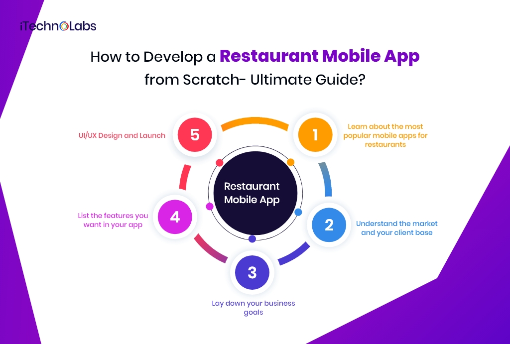 how to develop a restaurant mobile app from scratch- ultimate guide itechnolabs