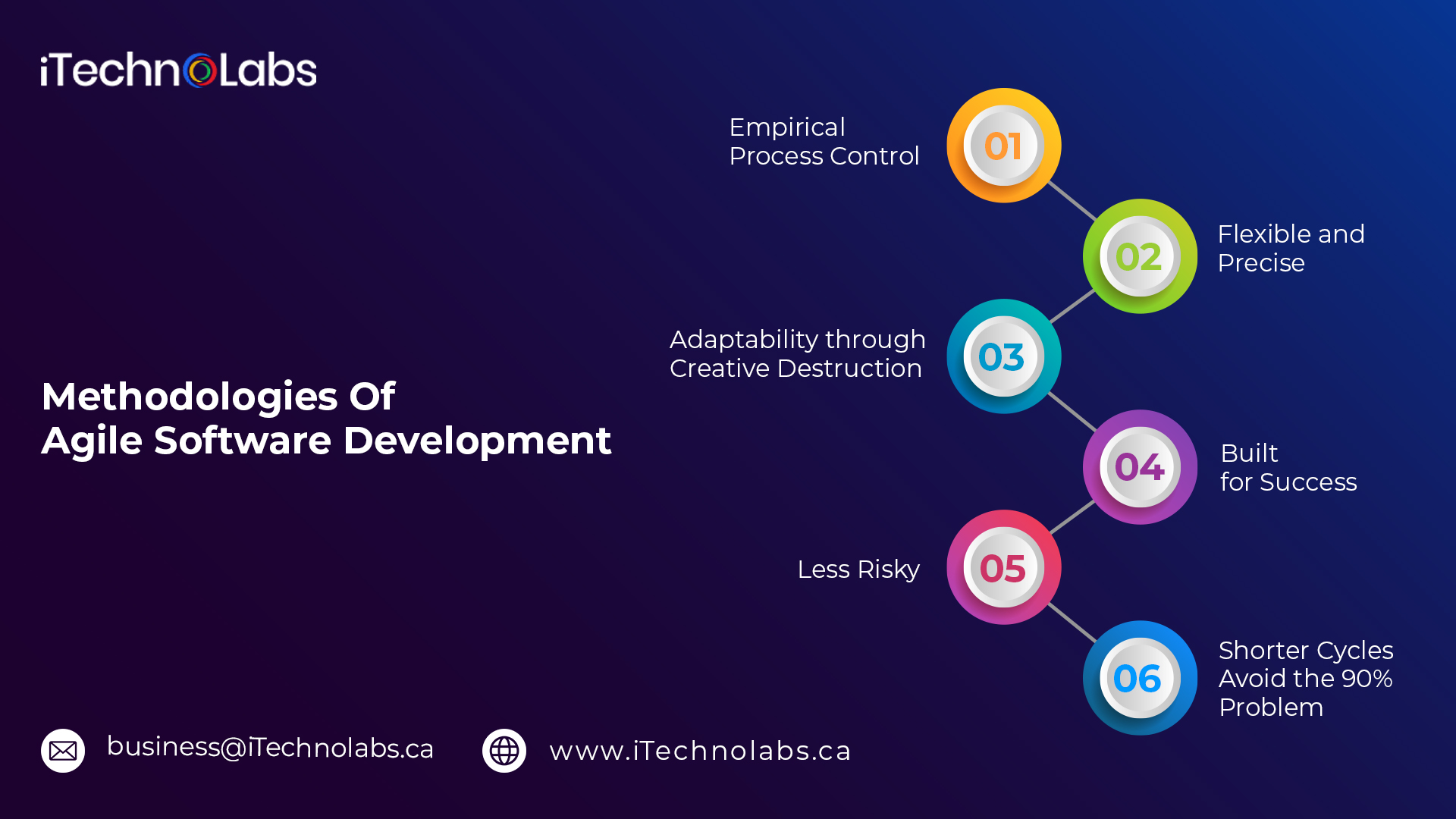 methodologies of agile software development itechnolabs
