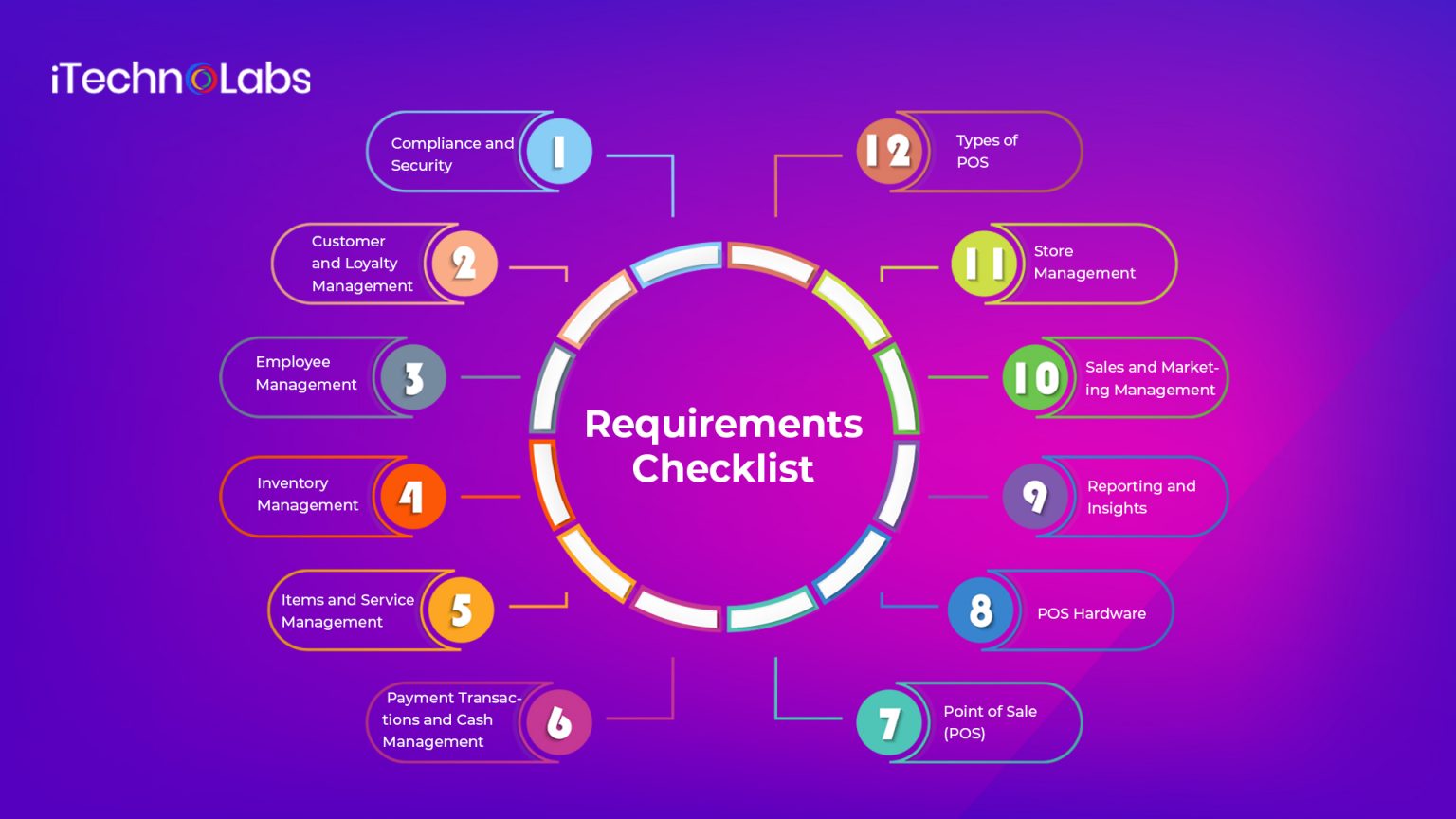 pos-system-requirements-specification-checklist-for-2024-updated