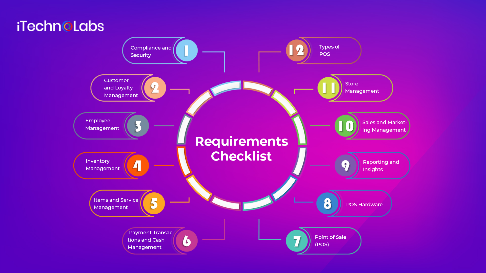 requirements checklist itechnolabs