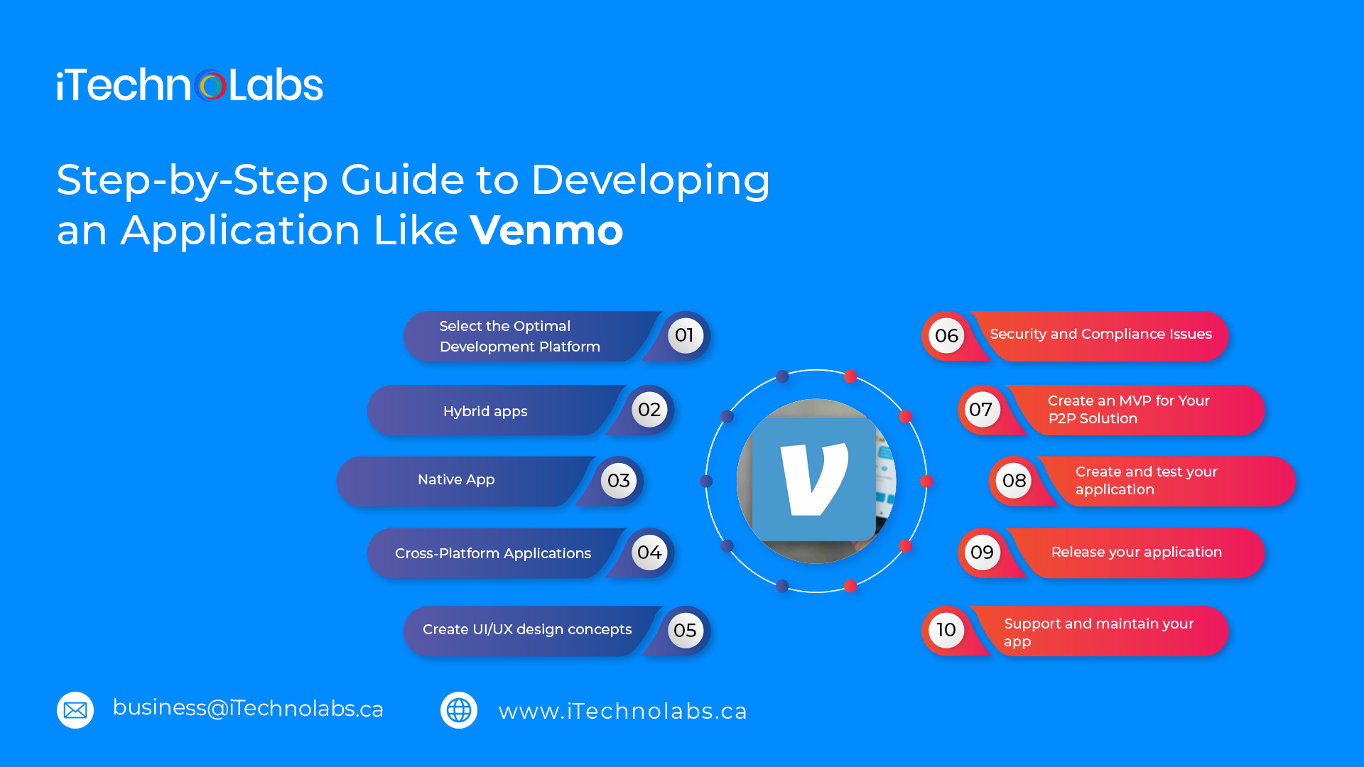 step by step guide to developing an application like venmo itechnolabs