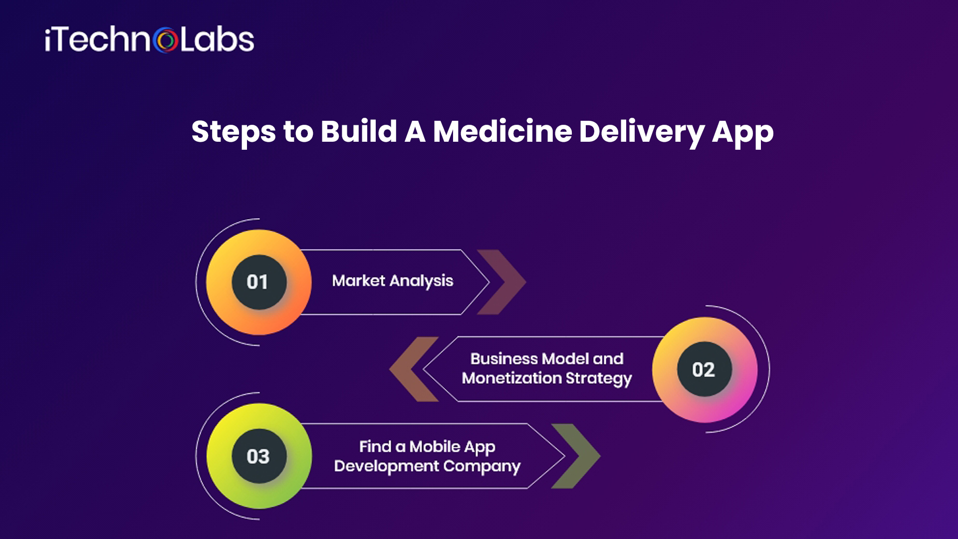 steps to build a medicine delivery app itechnolabs