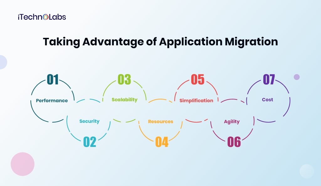 taking advantage of application migration itechnolabs