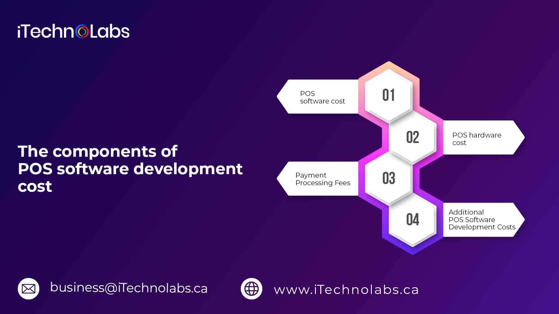 the components of pos software development cost itechnolabs