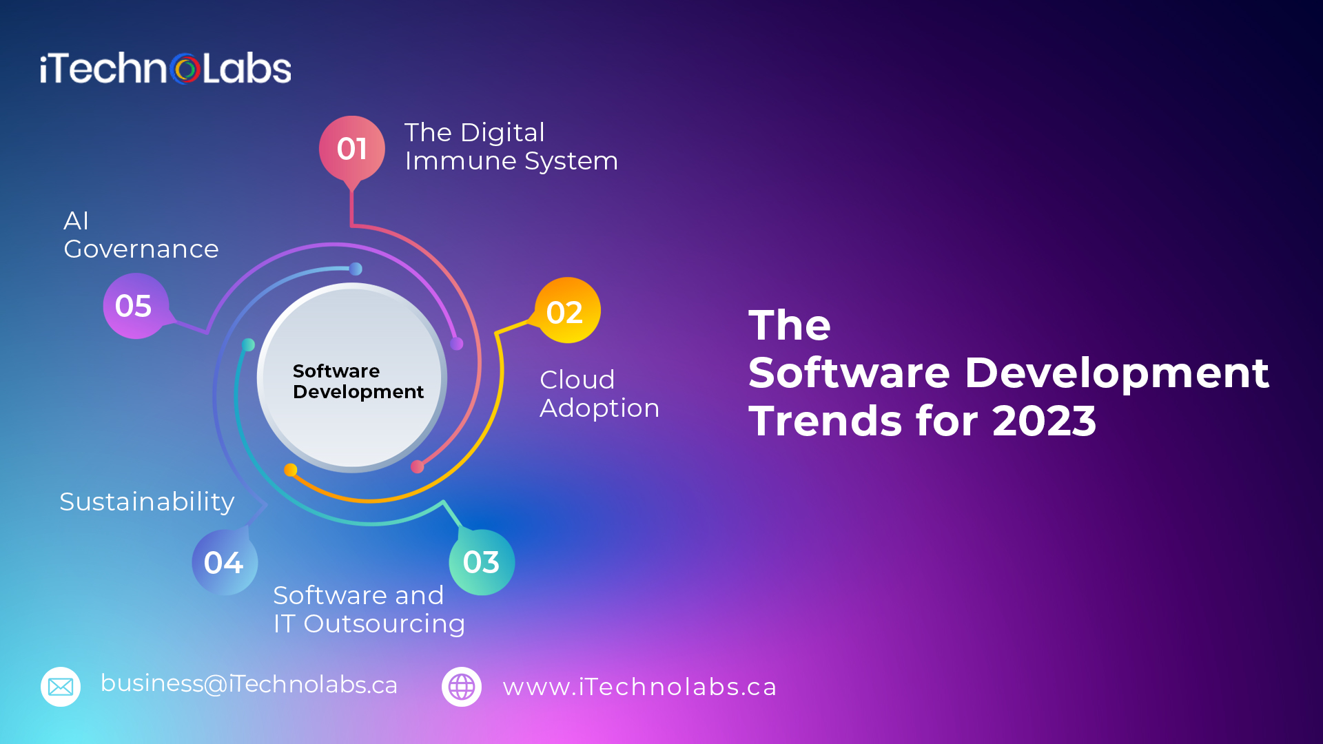 the software development trends for 2023 itechnolabs