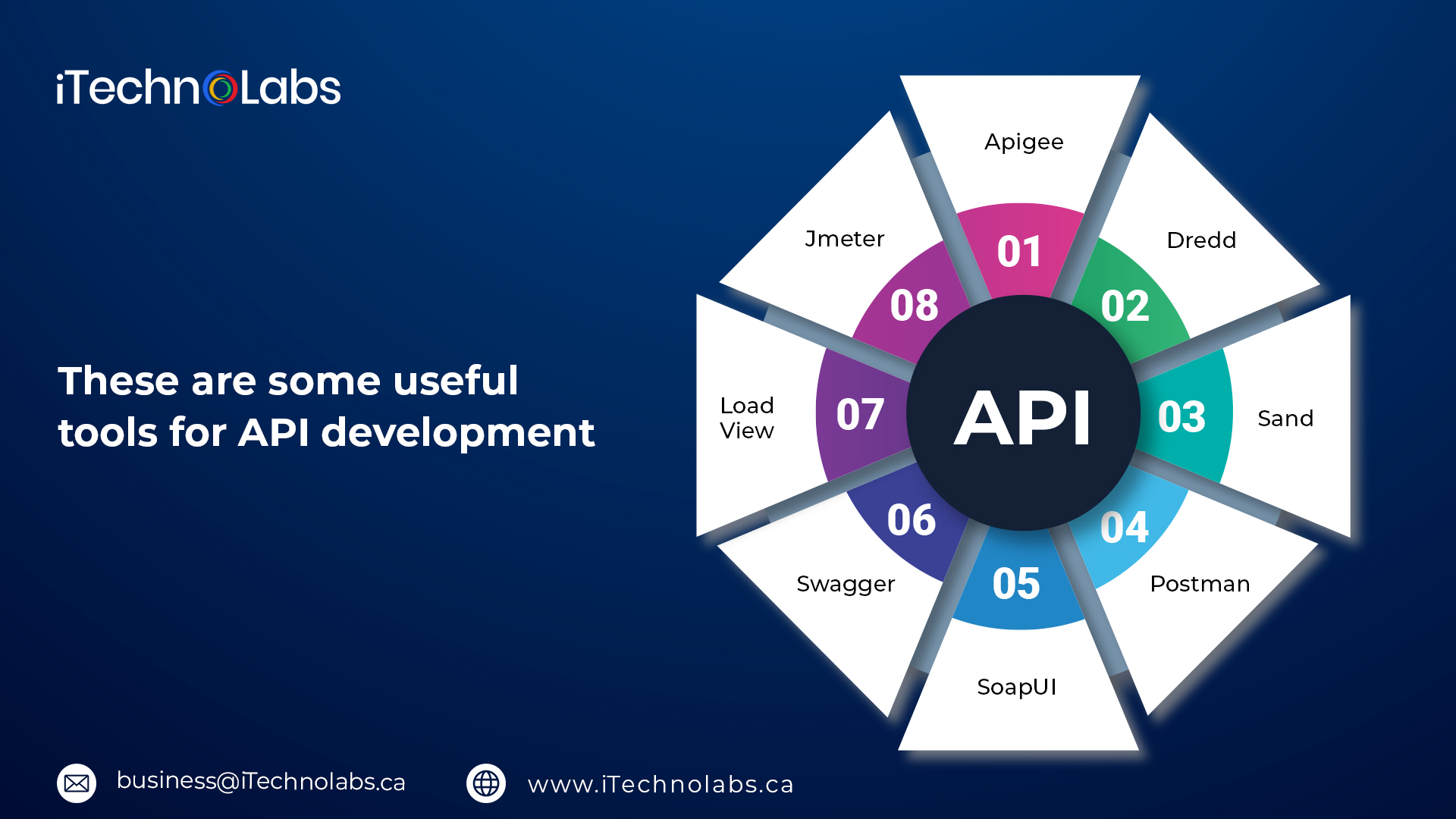 these are some useful tools for api development itechnolabs