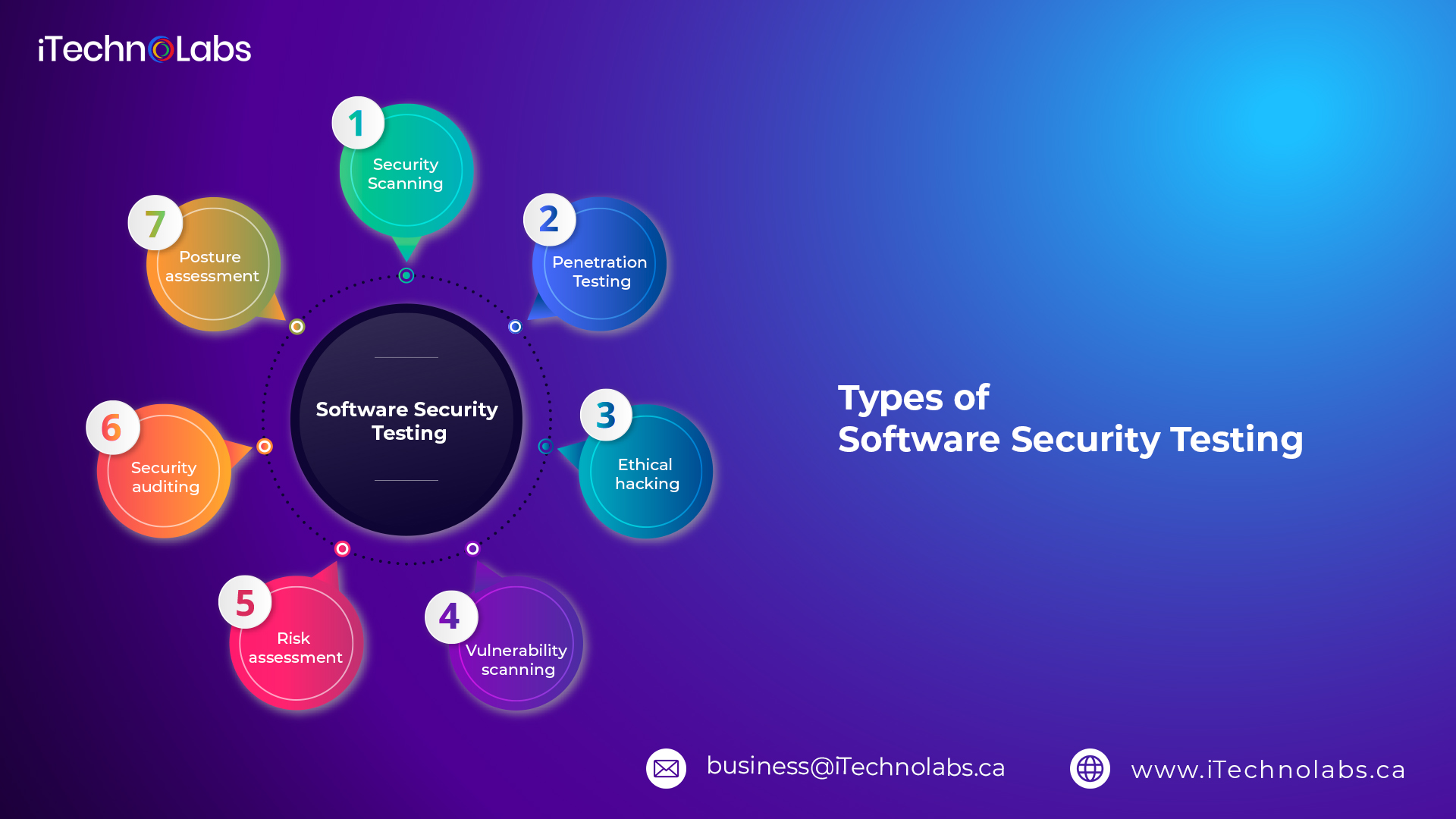 types of software security testing itechnolabs