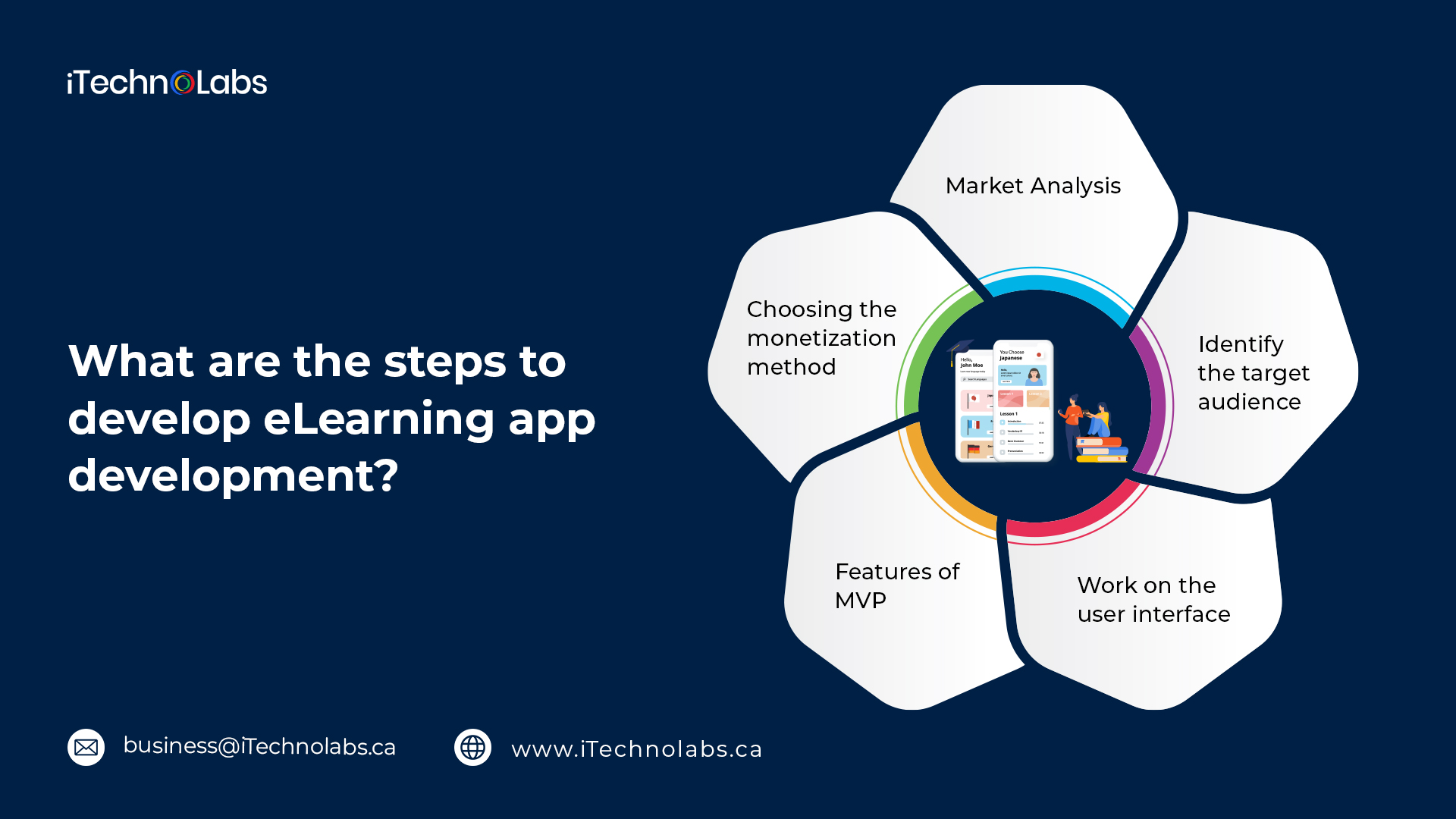 what are the steps to develop elearning app development itechnolabs
