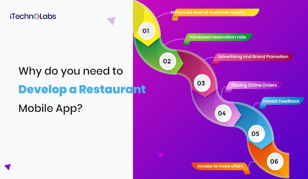 why do you need to develop a restaurant mobile app itechnolabs