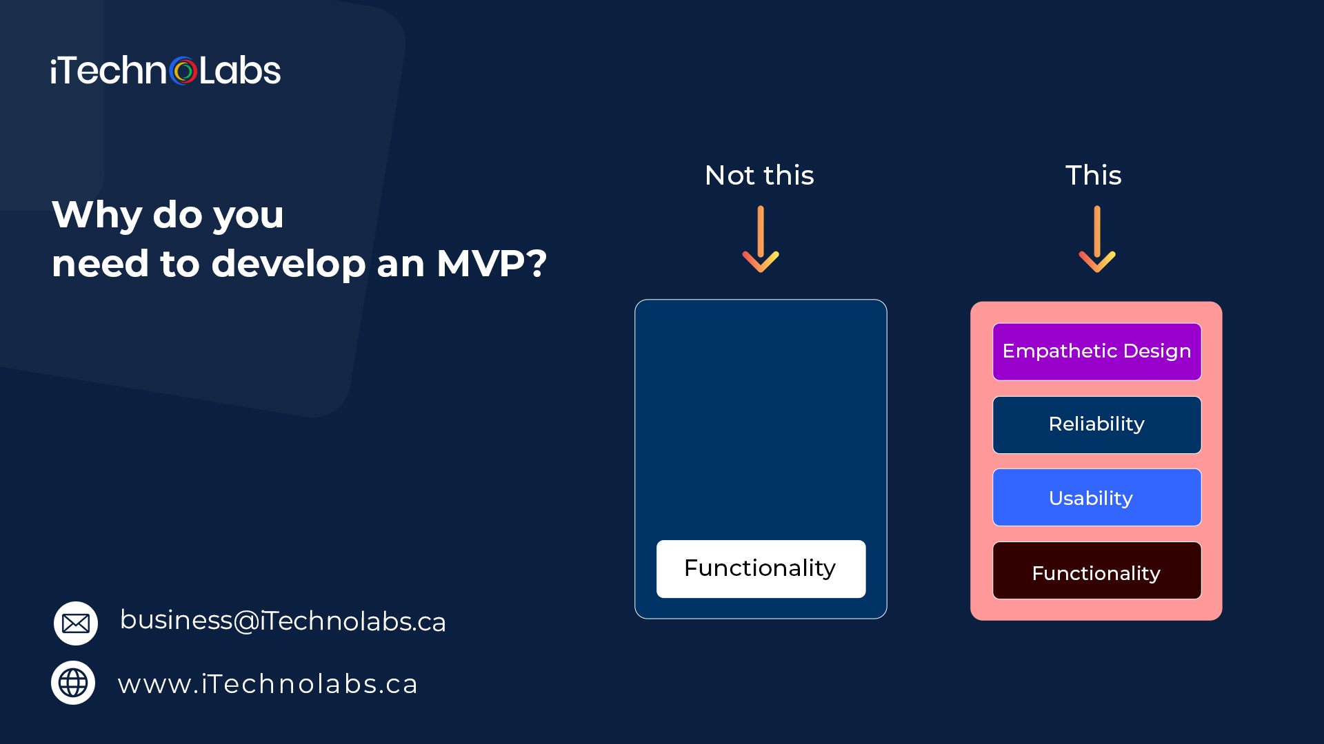 why do you need to develop an mvp itechnolabs