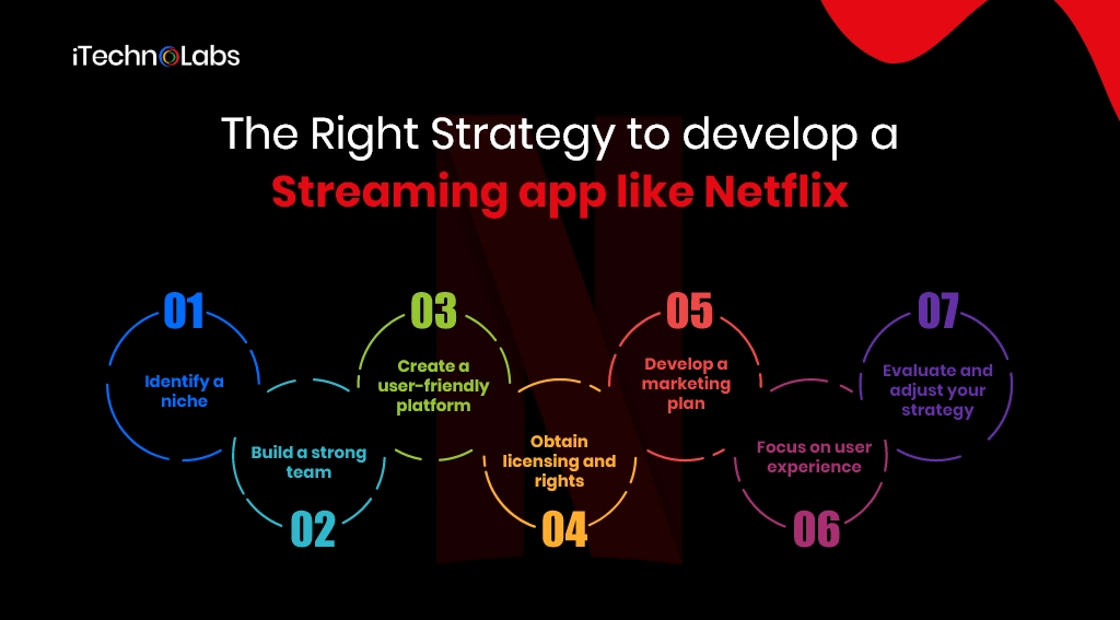 the right strategy to develop a streaming app like netflix itechnolabs