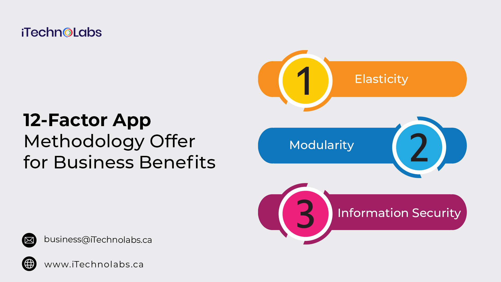 12 factor app methodology offer for business benefits itechnolabs