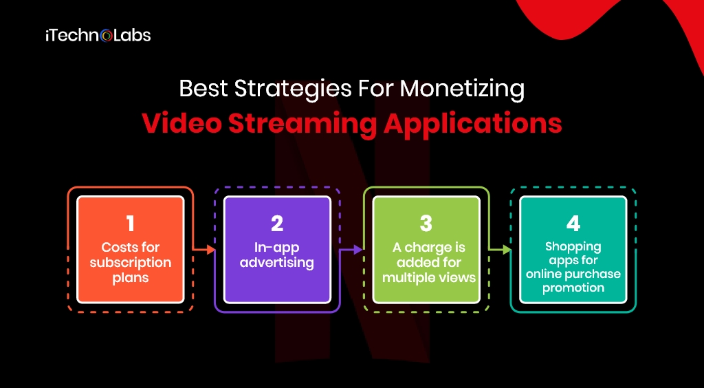 best strategies for monetizing video streaming applications itechnolabs
