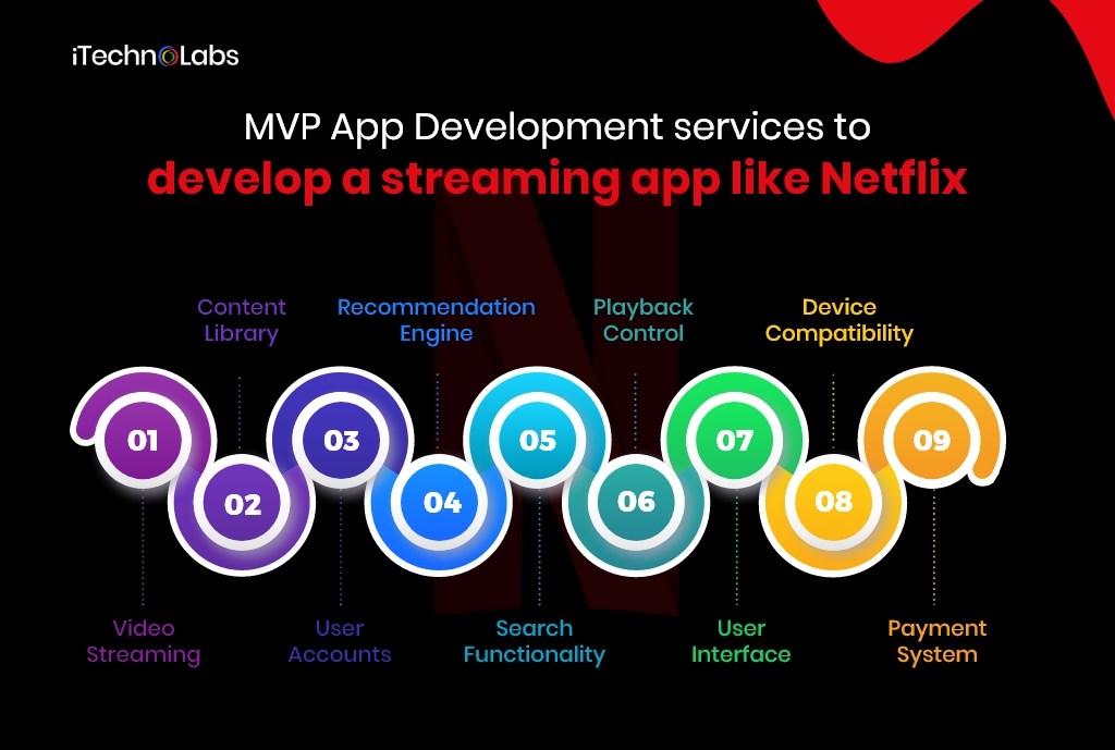 mvp app development services to develop a streaming app like netflix itechnolabs