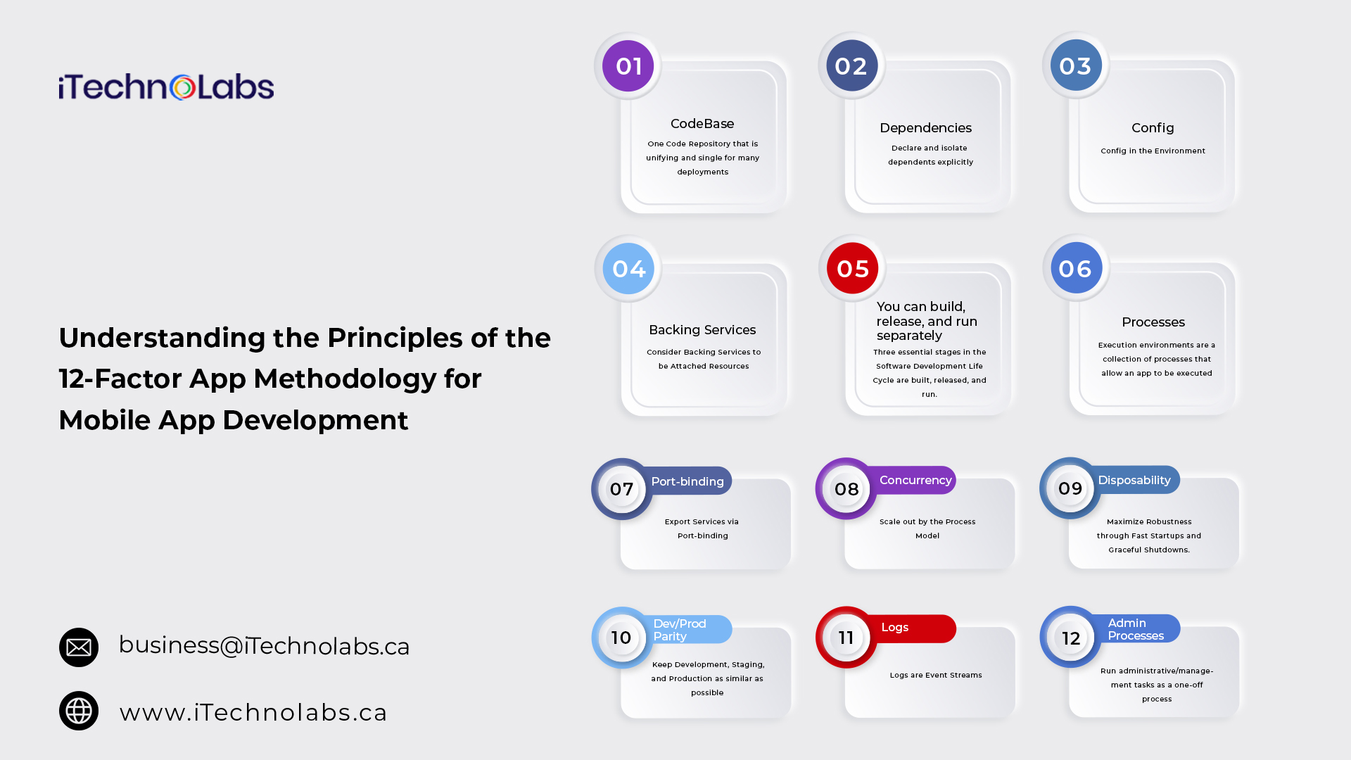 understanding the principles of the 12 factor app methodology for mobile app developmen itechnolabs