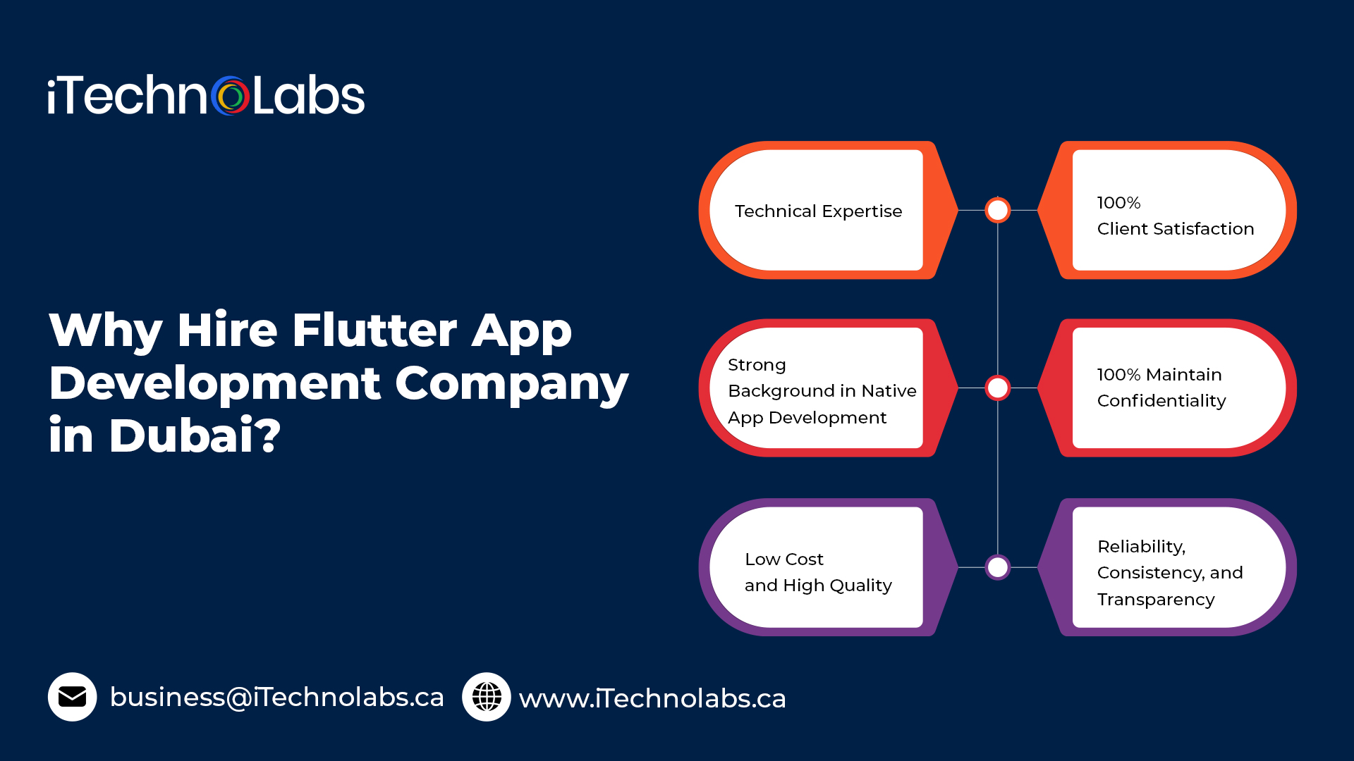 why hire flutter app development company in dubai itechnolabs
