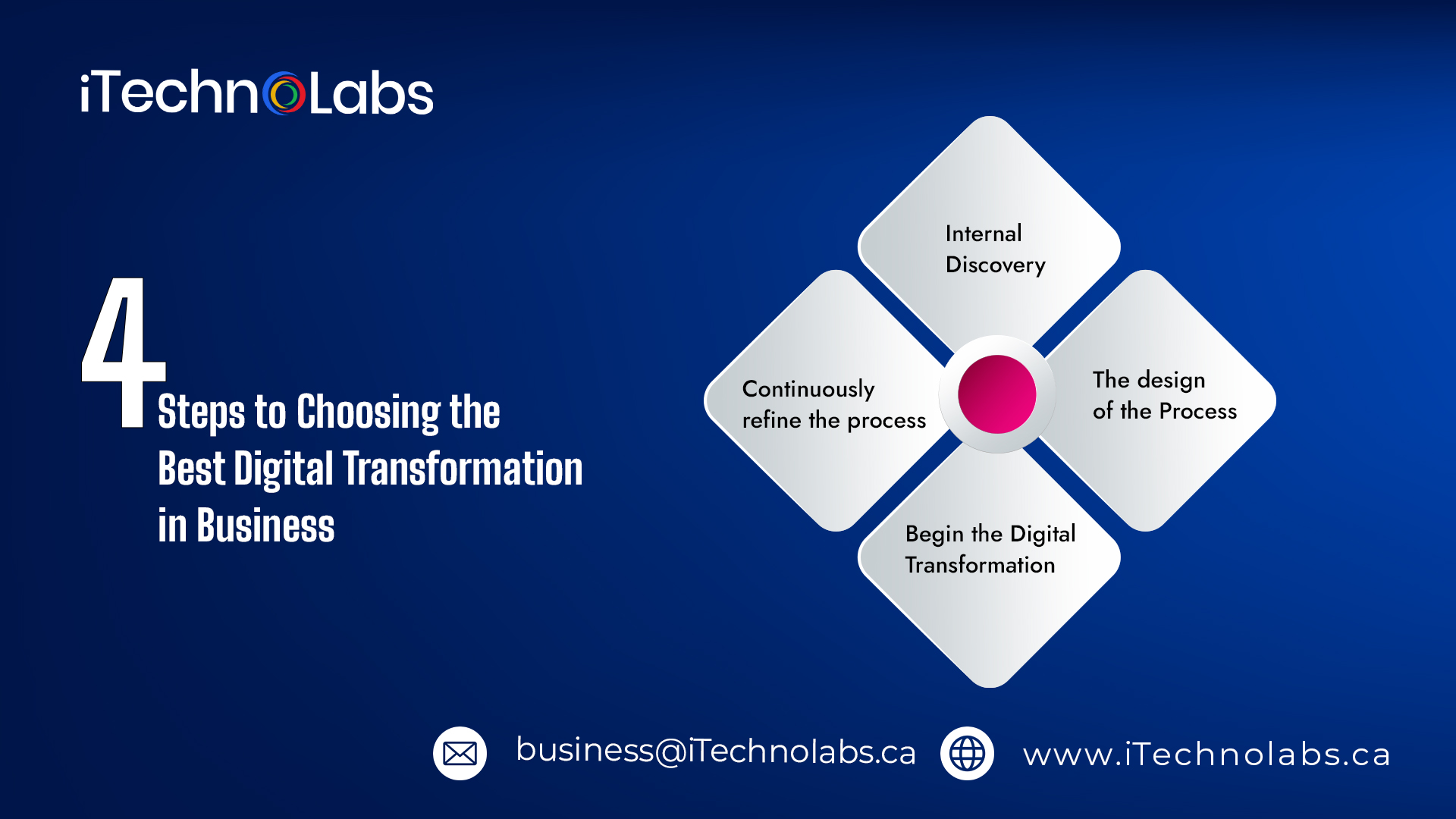 4 steps to choosing the best digital transformation in business itechnolabs