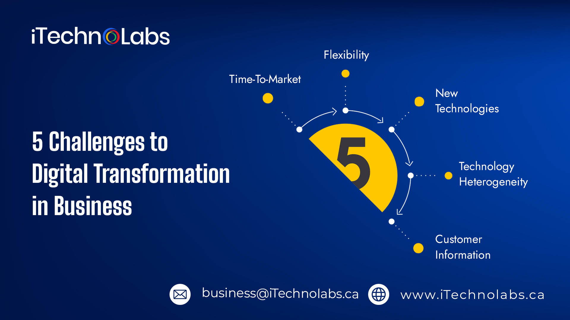 5 challenges to digital transformation in business itechnolabs