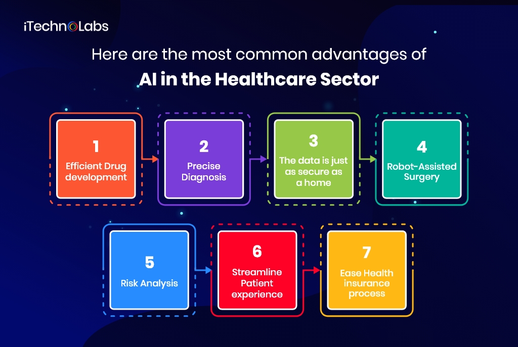 here are the most common advantages of ai in the healthcare sector itechnolabs