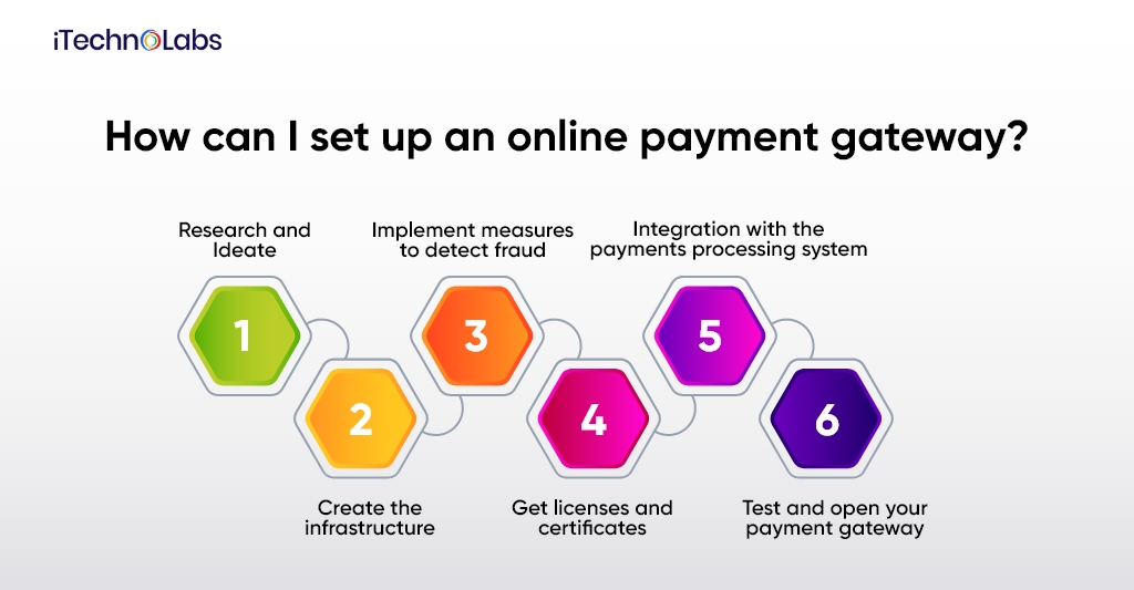 how can i set up an online payment gateway itechnolabs